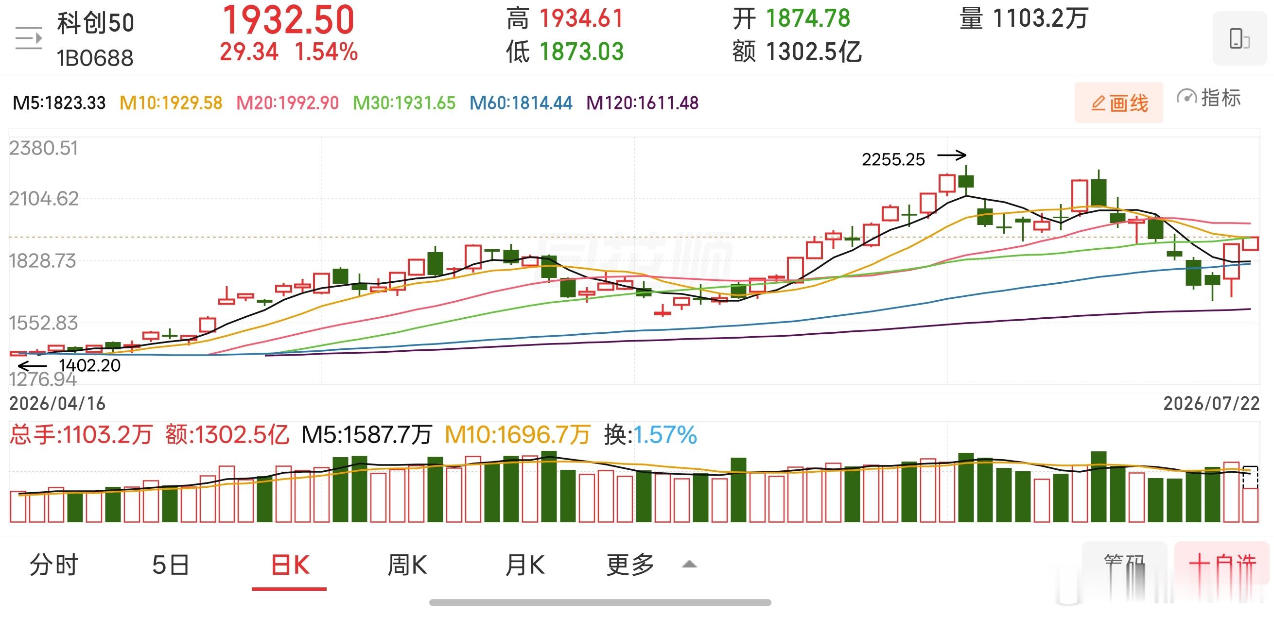 科创板成为今日核心领涨主线，半导体、先进封装、存储芯片等，这些科创产业链细分赛道
