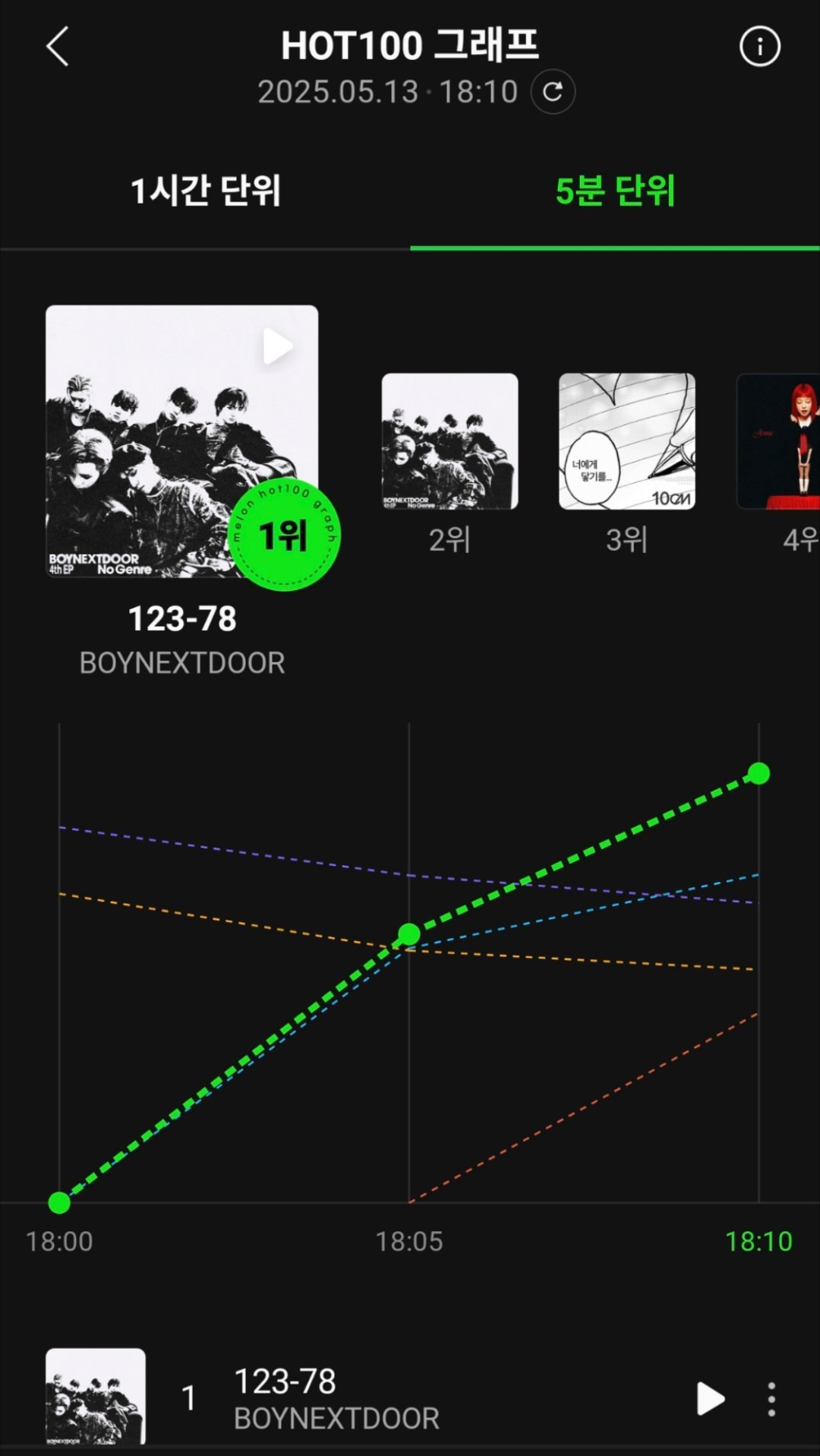 BOYNEXTDOOR《123-78》Melon实时十分钟曲线升到第一主打曲《I