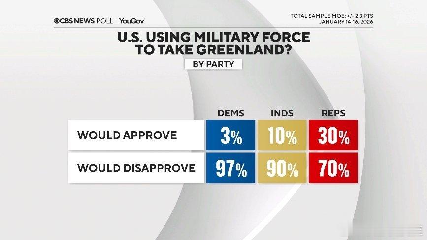 美国民调：武力侵占格陵兰？共和党30%同意 