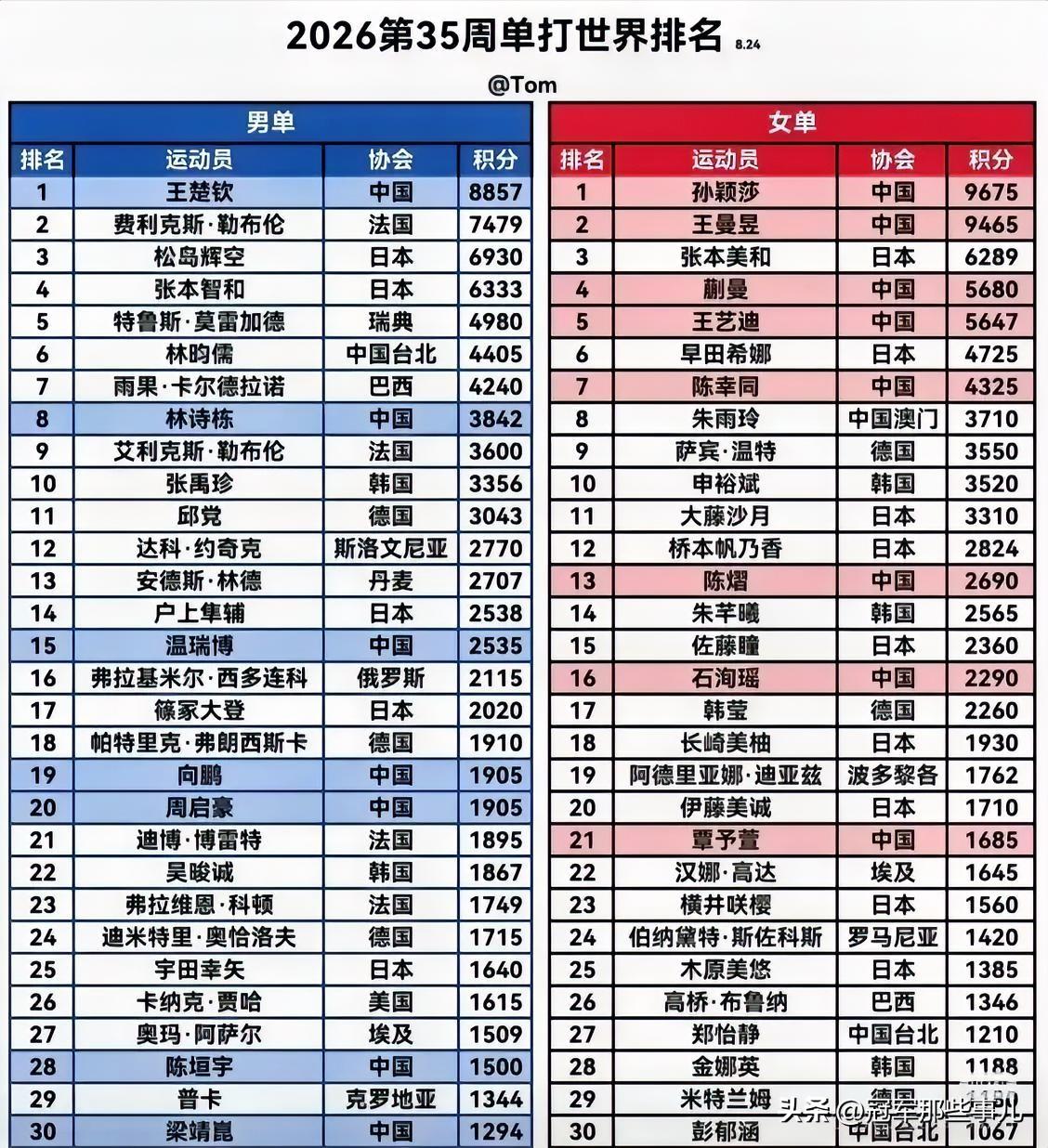 8月24日，WTT第35周世界排名更新。女单第一孙颖莎9675分，第二王曼昱94