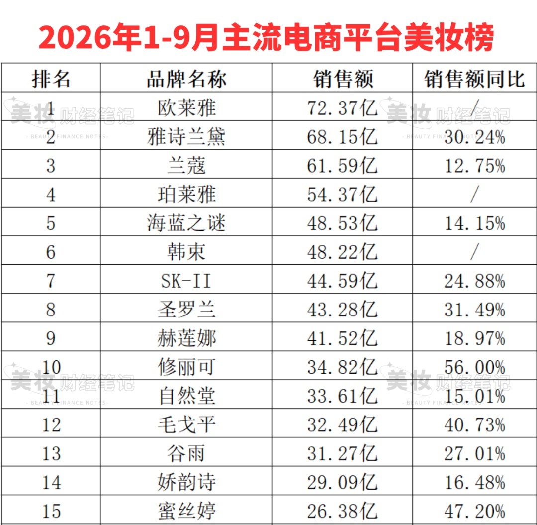 2026前三季度，全品牌美妆公司第一名是欧莱雅，龚俊品牌代言人[么么哒]单品牌国