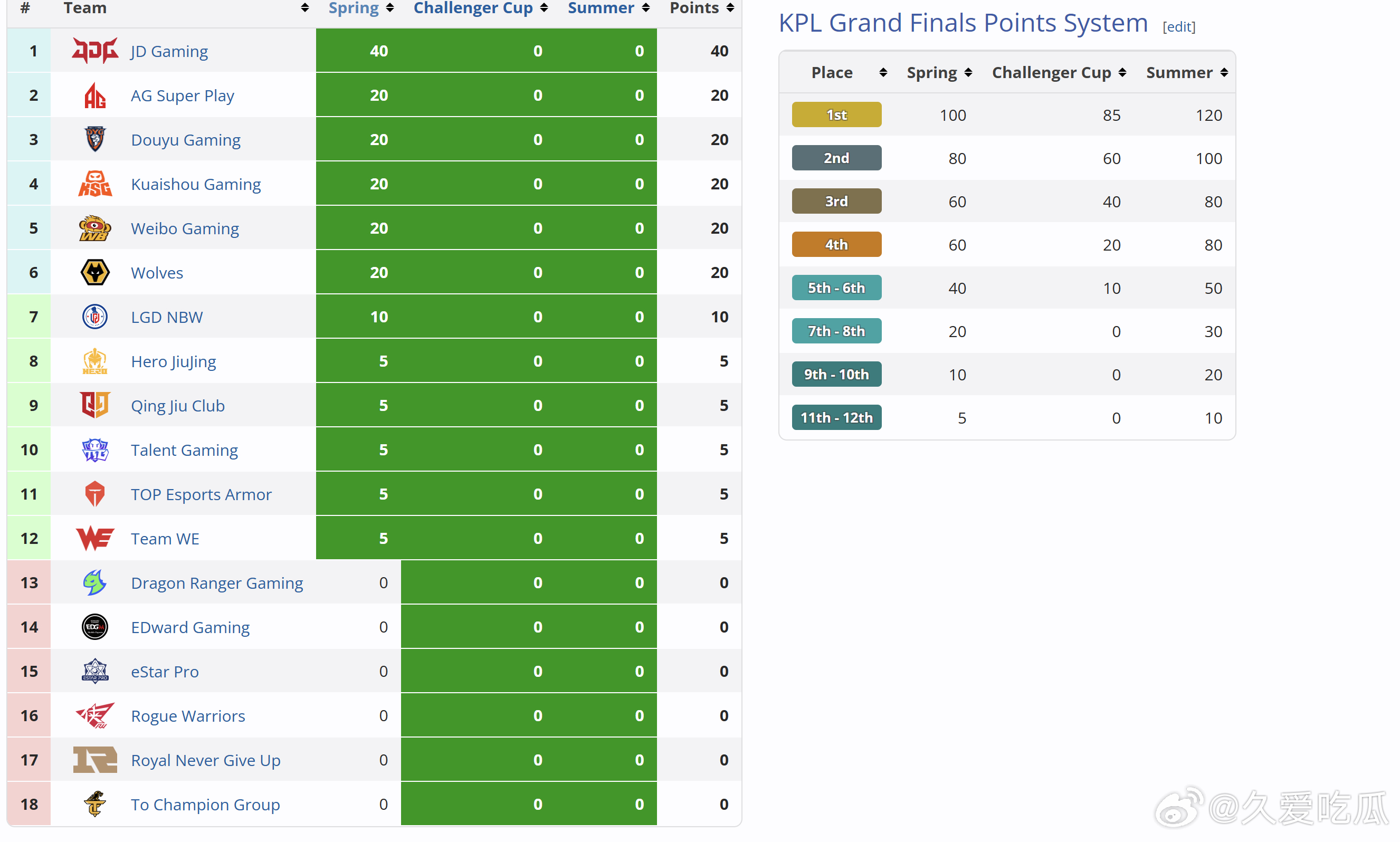 各战队截至目前的年度总积分情况 