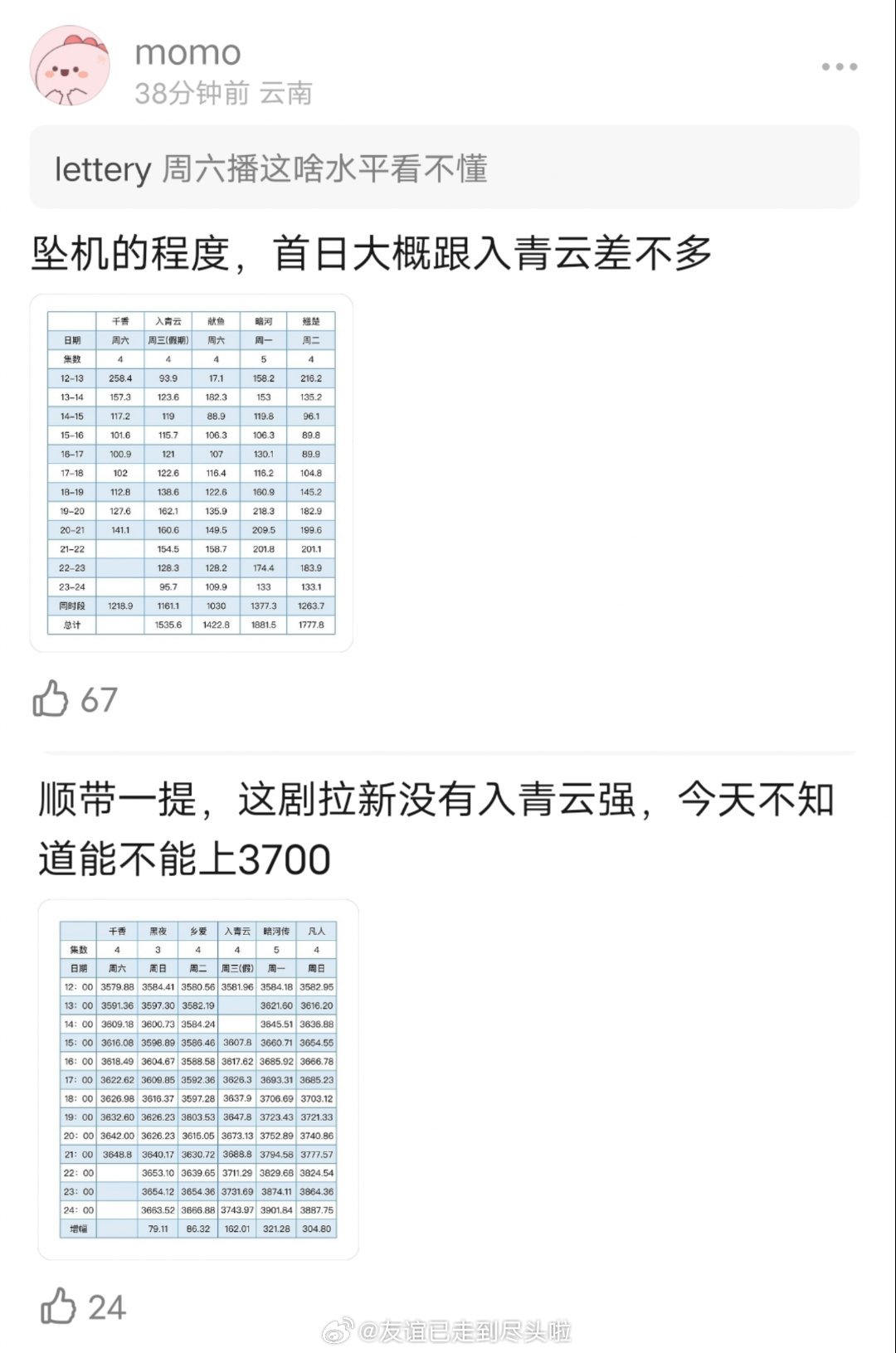 鞠婧祎《千香》首日坠机了，网友开始质疑女顶的扛剧能力暑期周六中午开播，大ip改编