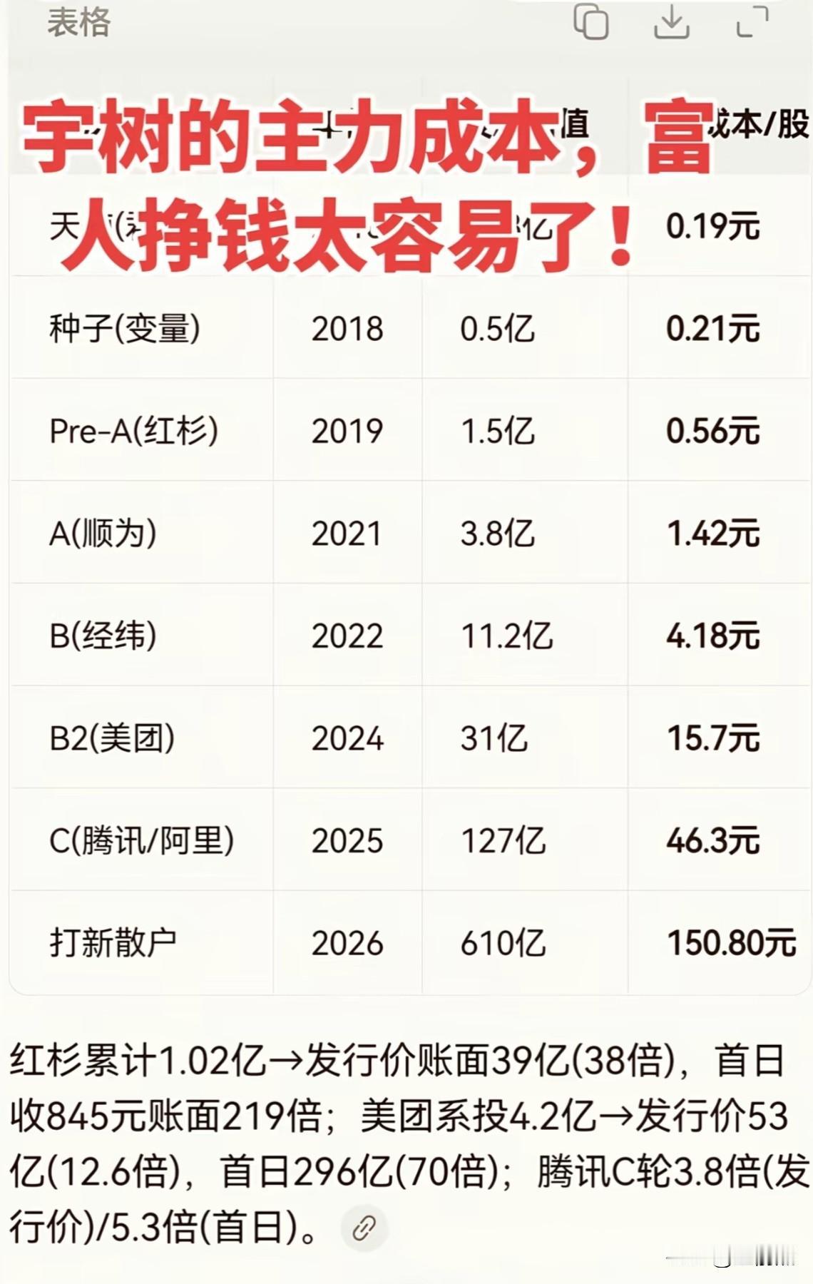 宇树资本的账本出来了，只能说大佬们赚钱就是呼风唤雨+排山倒海。

种子成本每股0