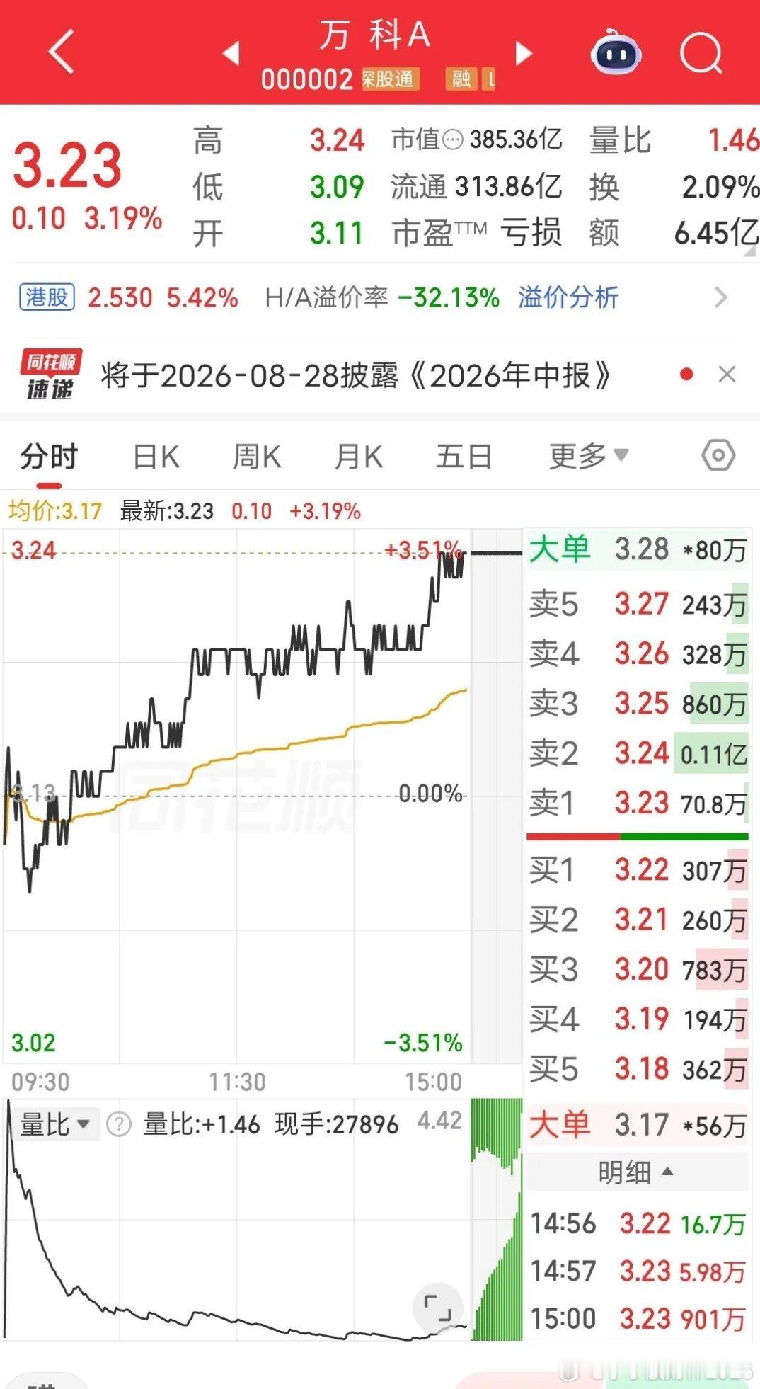 万科A这走势！最新价3.23，涨幅达到3.29%，在市场里算是走势较强的了。想当