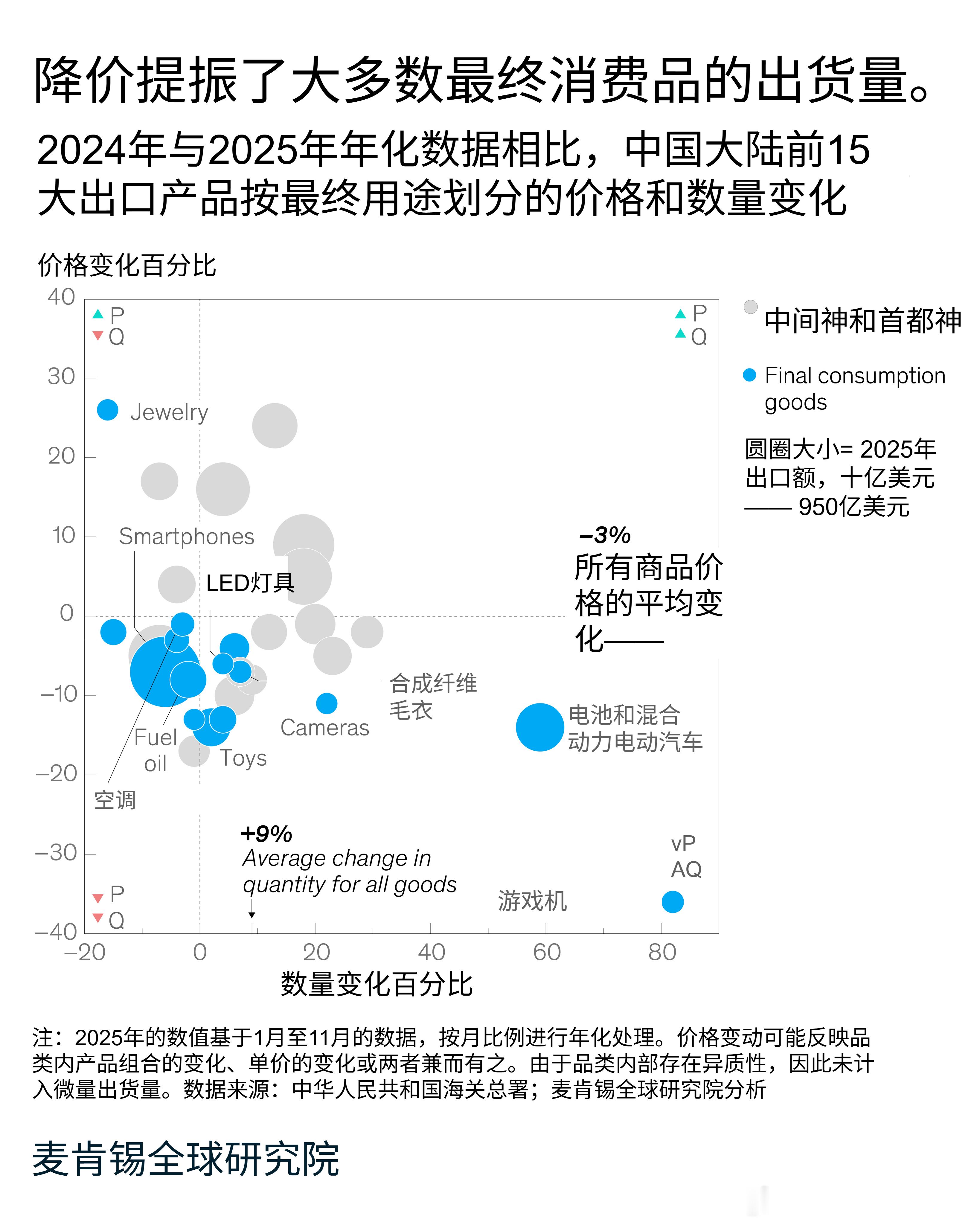 麦肯锡关于地缘政治和全球贸易格局的最新报告说：中国出口商将市场转向美国以外的市场