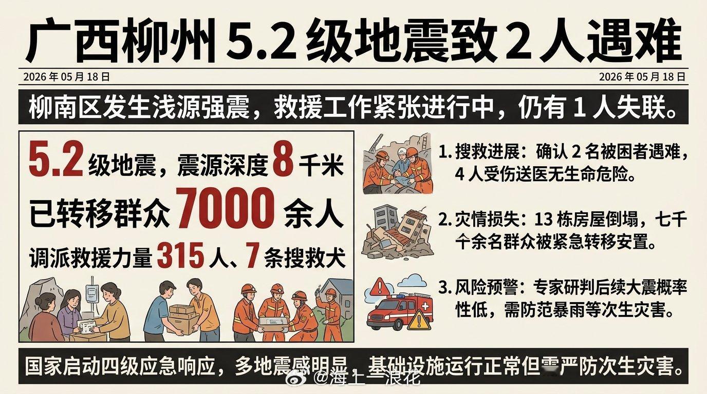 广西柳州地震已致2人死亡柳州再次发生3.3级地震，当地居民已有序疏散，相关部门正