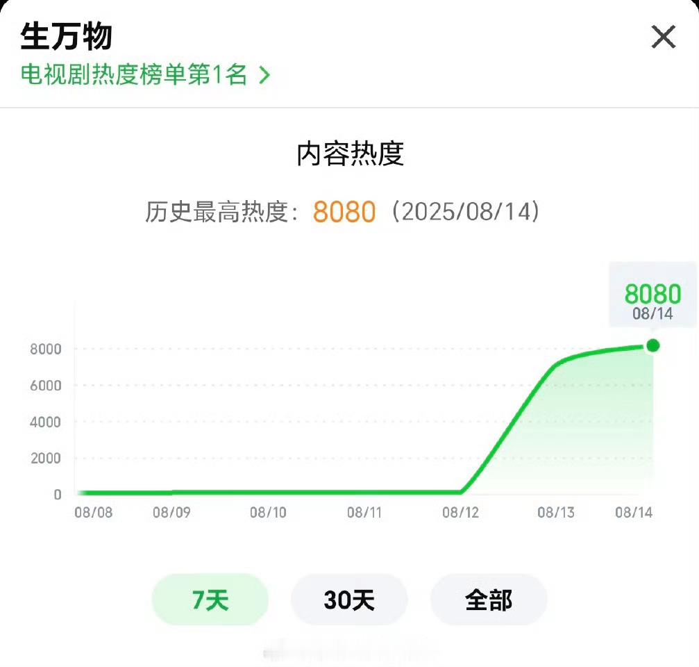 杨幂《生万物》热度破8000好快，刷下来自来水很多，好评如潮 ​​​