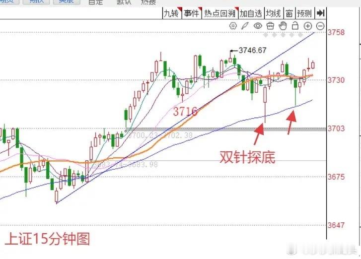 下午1:56， A股午后迅速翻红，接下来怎么看？上证指数15分钟图或有答案。现在