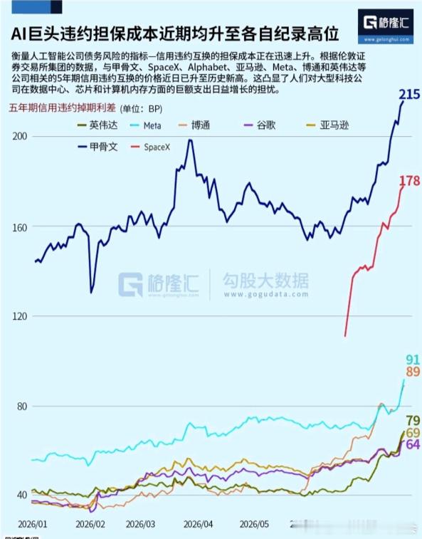 鬼故事太多了，没法看，其实昨天英伟达出大额担保后就看到这类消息了，今天早上说的脆
