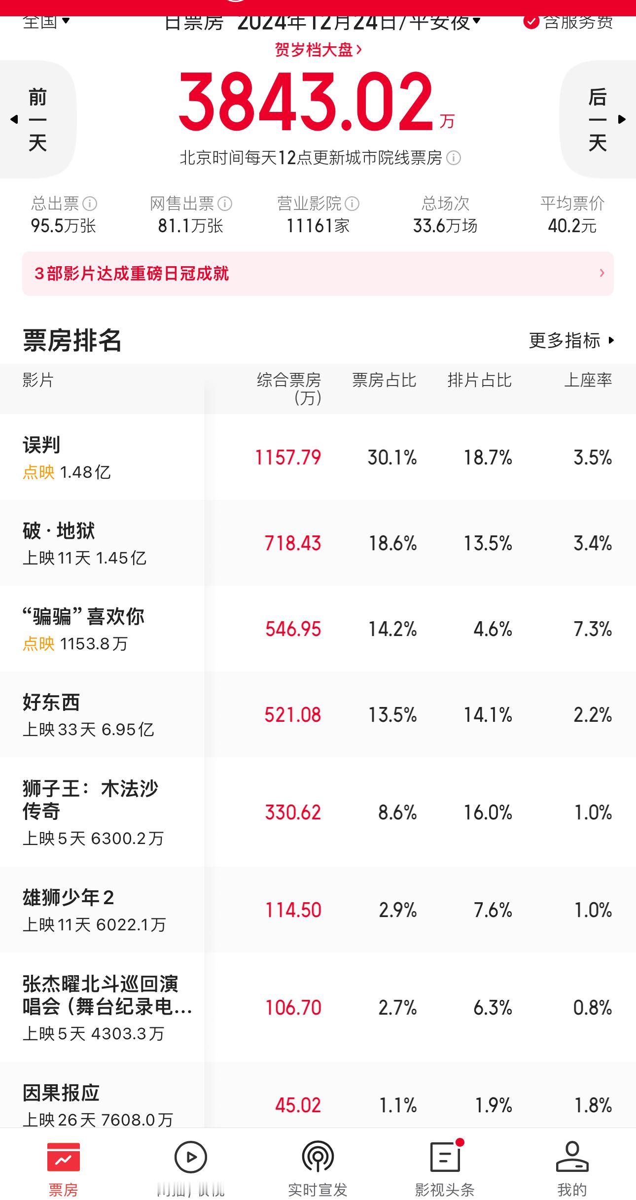 平安夜票房  从电影的层面讲，一部点映了大半个月的老片《误判》，殡葬题材《破地狱