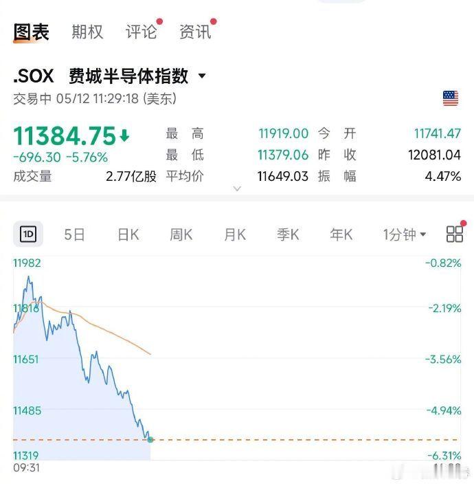 【美联储，利空突袭！科技股集体崩了 】科技股暴跌原因 美股科技股集体崩了，高通、