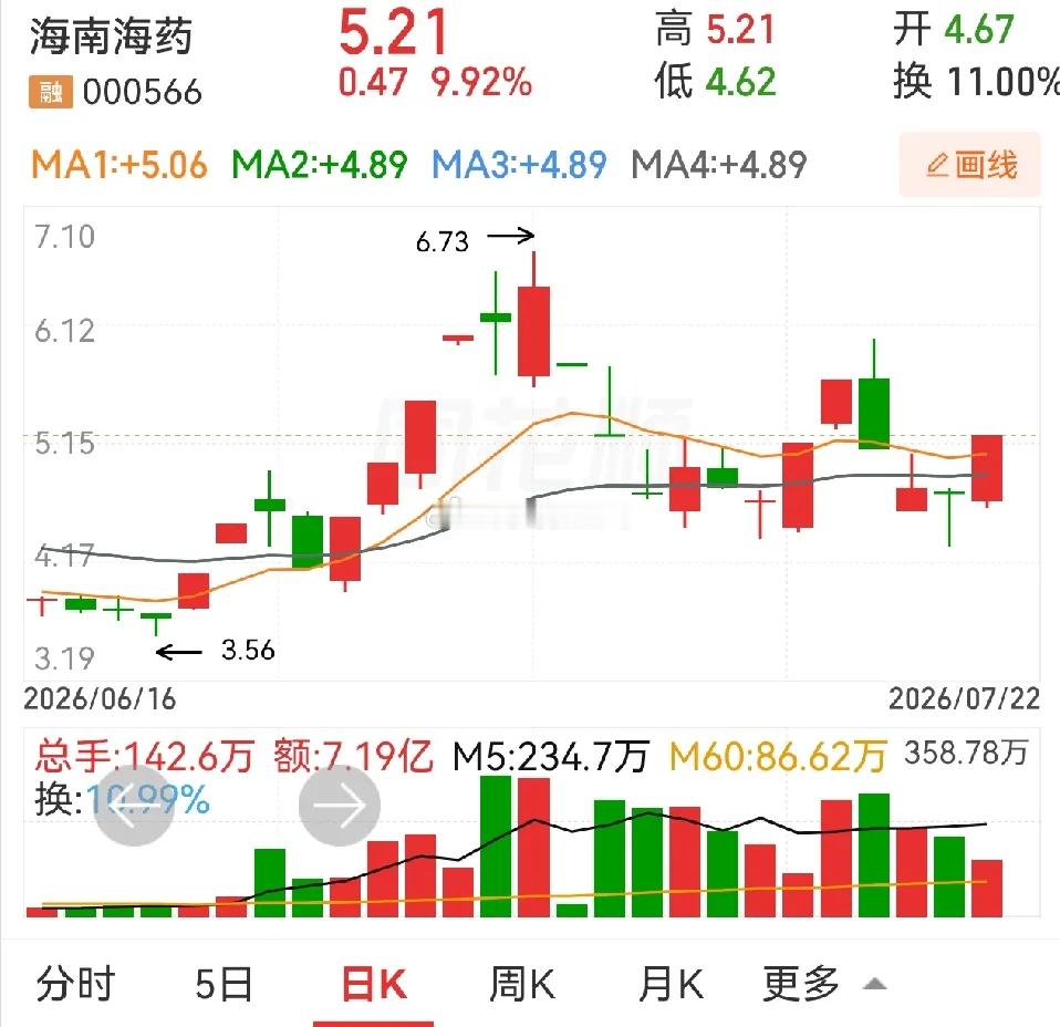 罗欣药业，海南海药，哈三联，益佰制药，汉森制药，五个涨停，让人感觉医药板块似乎还