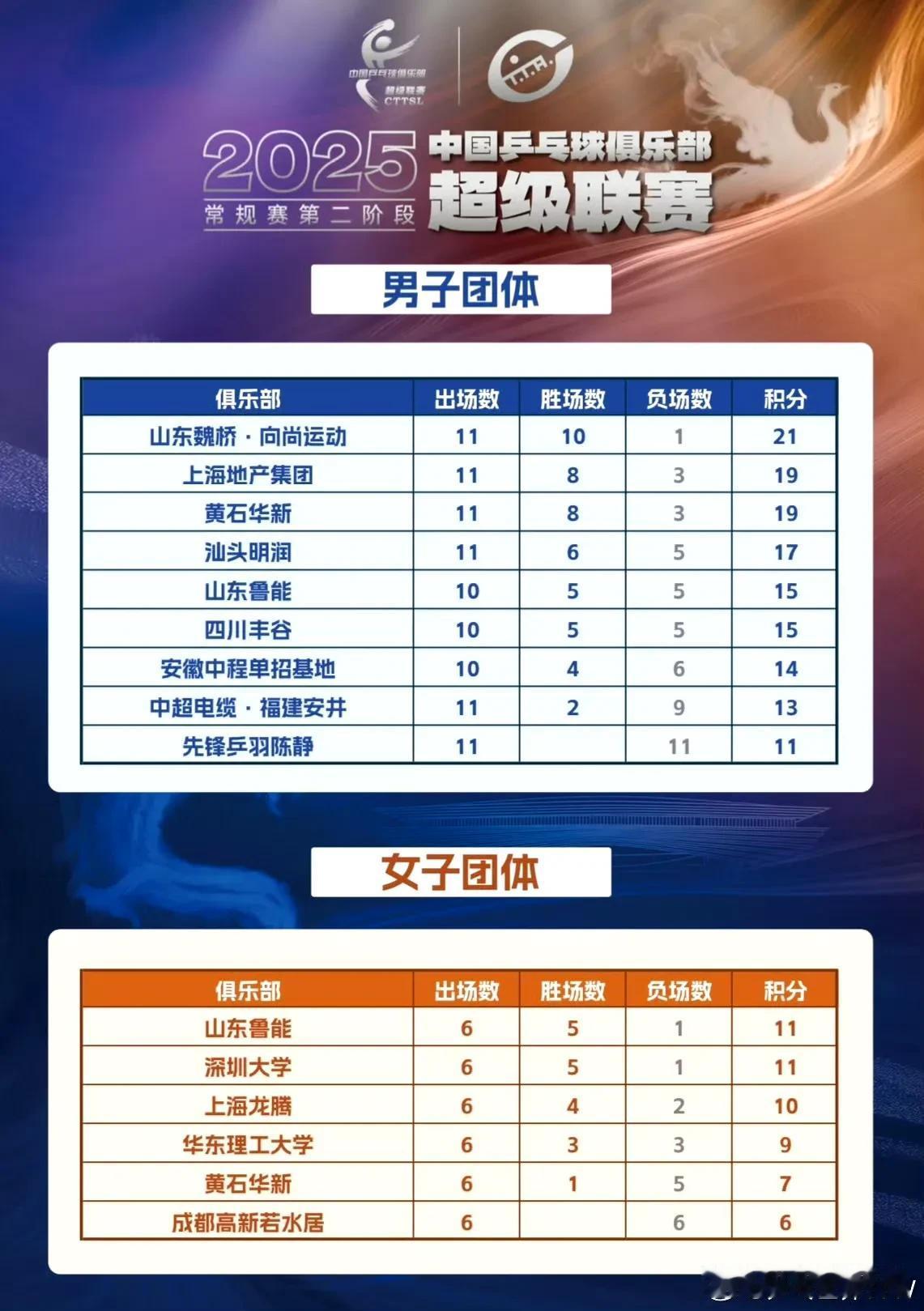 轰轰烈烈的乒超联赛第二阶段，今天晚上全部结束了。男团卫冕冠军山东魏桥未能用一场胜