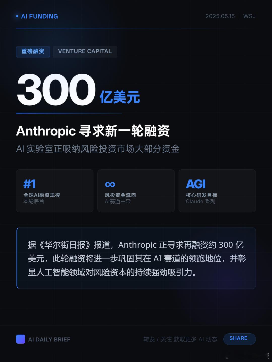 5月15日｜据华尔街日报，Anthropic正寻求再融资300亿美元，人工智能实