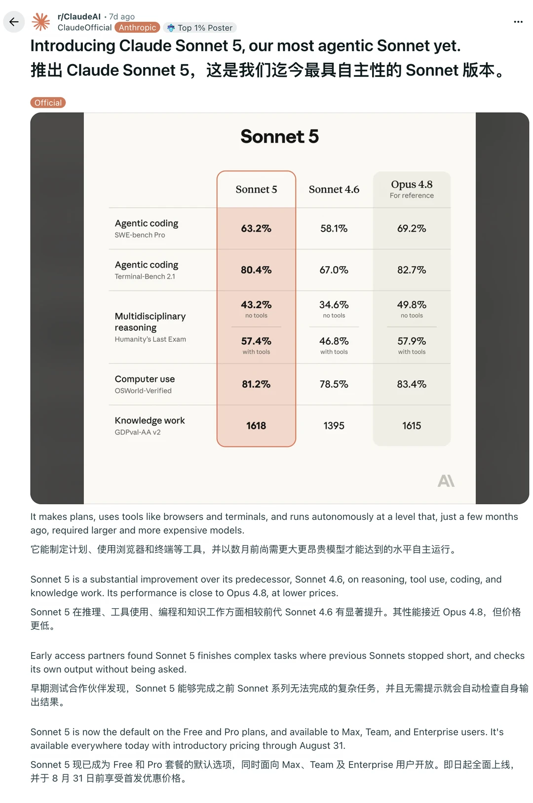 Sonnet 5翻车：烧token比Opus还贵！