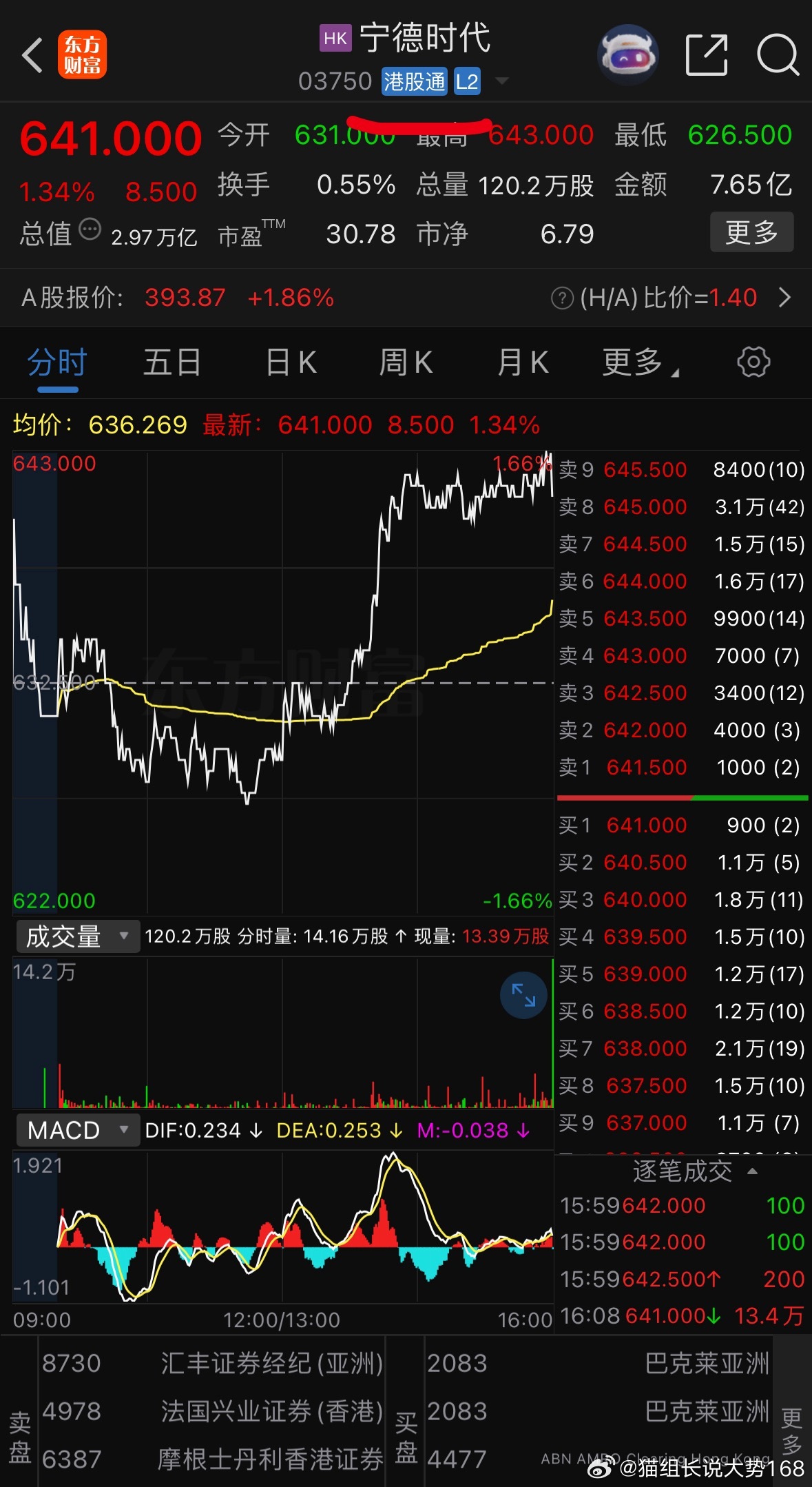 欧盟电池护照新规落地带飞宁德时代，但只是短期情绪反弹！长期利好龙头没错，不过当下