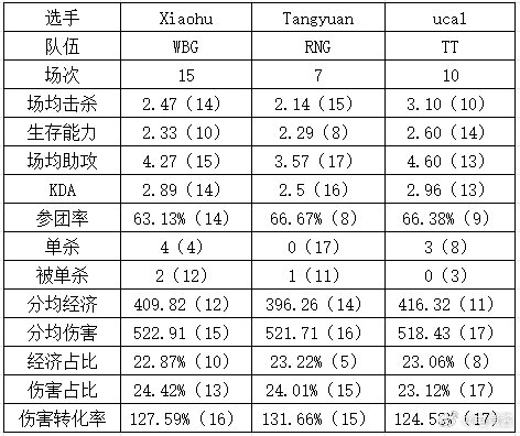 #2024LPL夏季赛##英雄联盟# 真要晚节不保？xiaohu数据位列中单位下