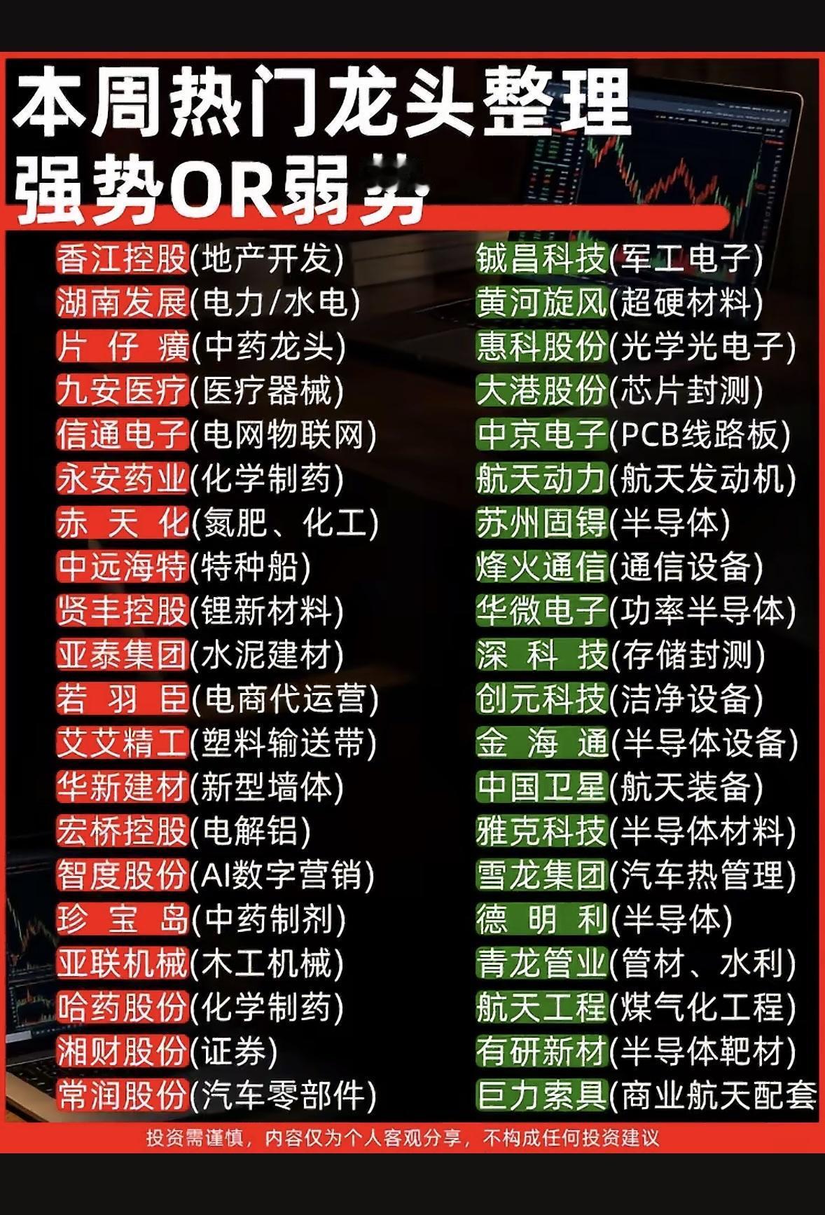 本周热门龙头红绿分列，谁强谁弱一目了然，这份干货清单快收好！

本周股市那叫一个