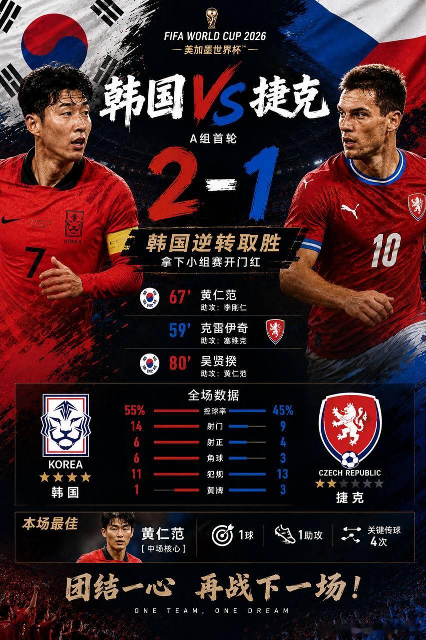 睡醒一觉，来复盘一下早上的韩国vs捷克 ，必须做到每场比赛有赛前前瞻，赛中观向，