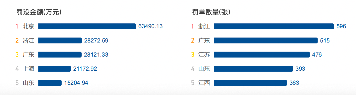 银行业去年被罚26亿元, 同比增四成多! 这项违规行为暴增