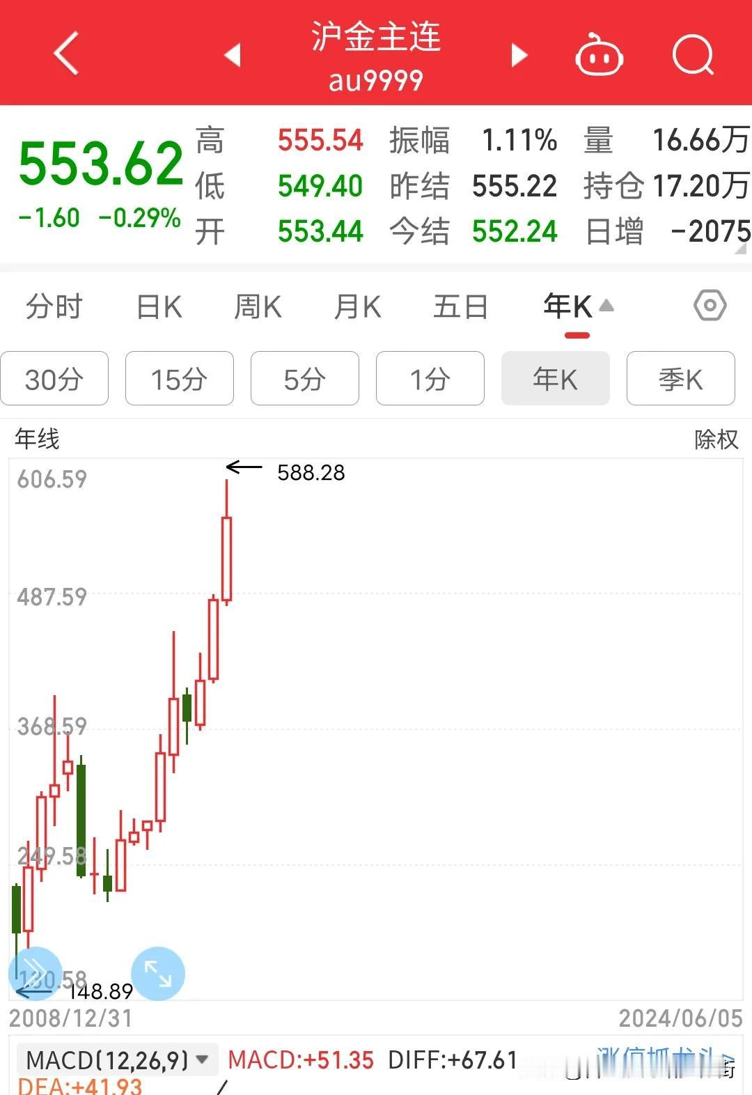 本年度股市最奇葩的一只股票:园城黄金。这两年黄金价格可谓是芝麻开花节节高，完全是