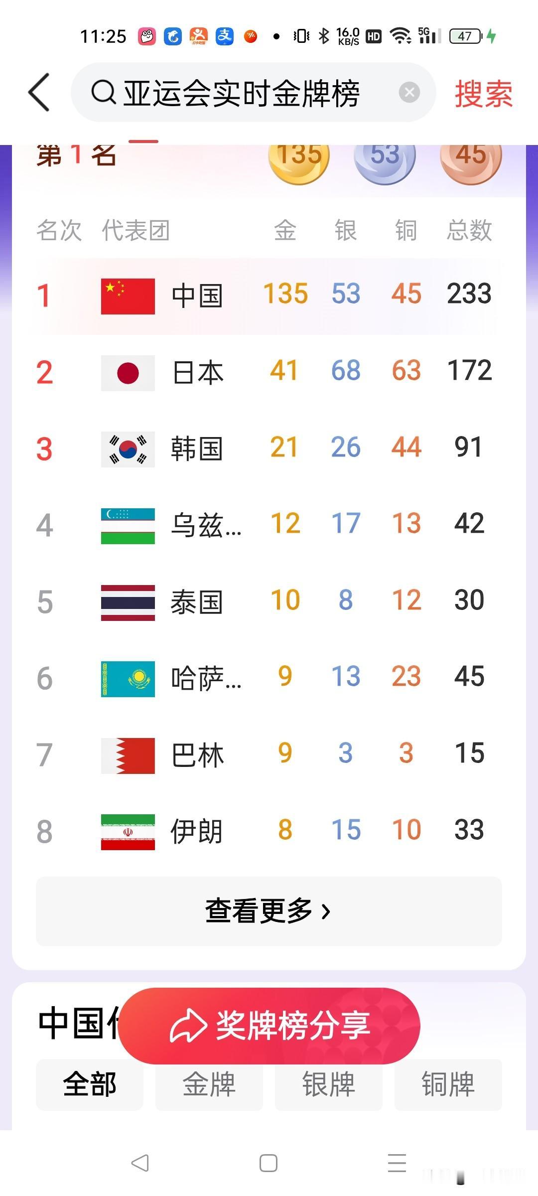 日本韩国也是亚洲体育强国。
网上看到的都是唱衰日本，说我们金牌数超过日本多少枚了
