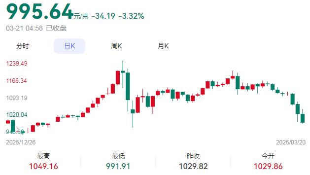黄金这波暴跌的逻辑很简单！

黄金这几天价格一路向下，已经跌破1000元每克（4