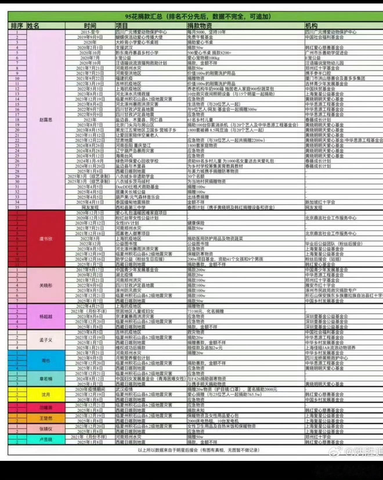 艺人自费高定时间线从21号到现在24号，4天了，黑热搜还挂在热搜第一，还在不断的