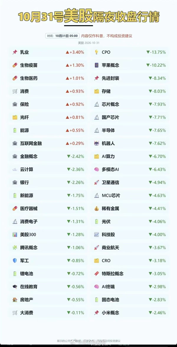 10.31 周六，隔夜美股迎来一轮明显的风险释放，三大指数全线走弱，纳指大幅收跌