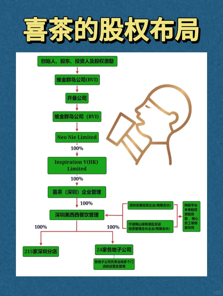 喜茶的股权布局，跟着90后首富学股权！