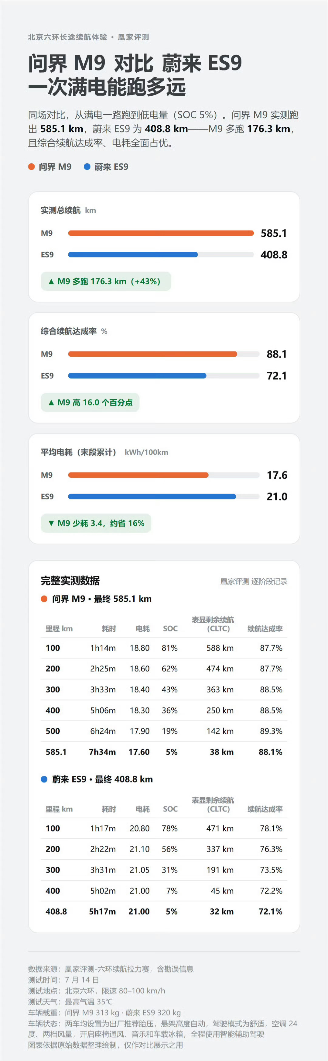 果然判断的没错前两天蔚来es9和问界m9的测试应该是数据标错了他们也做出了勘误不