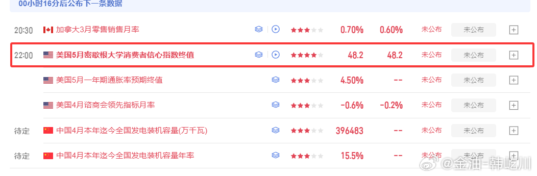 晚间数据重点关注美5月密歇根大学消费者信心指数，大家都留意好公布时间！！黄金金价