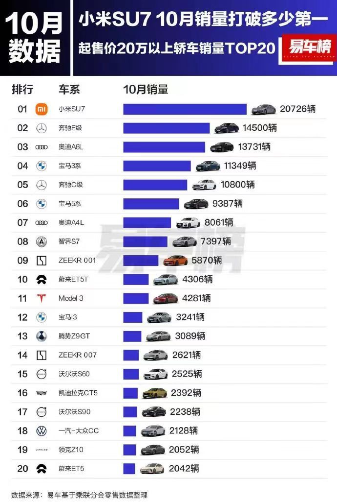 易车在10月份起售价20万以上轿车销量TOP20榜单中，小米SU7销量断崖式第一