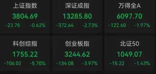 7月30日，四大股指集体收跌，沪指跌0.62%，深证成指跌2.73%，创业板指跌