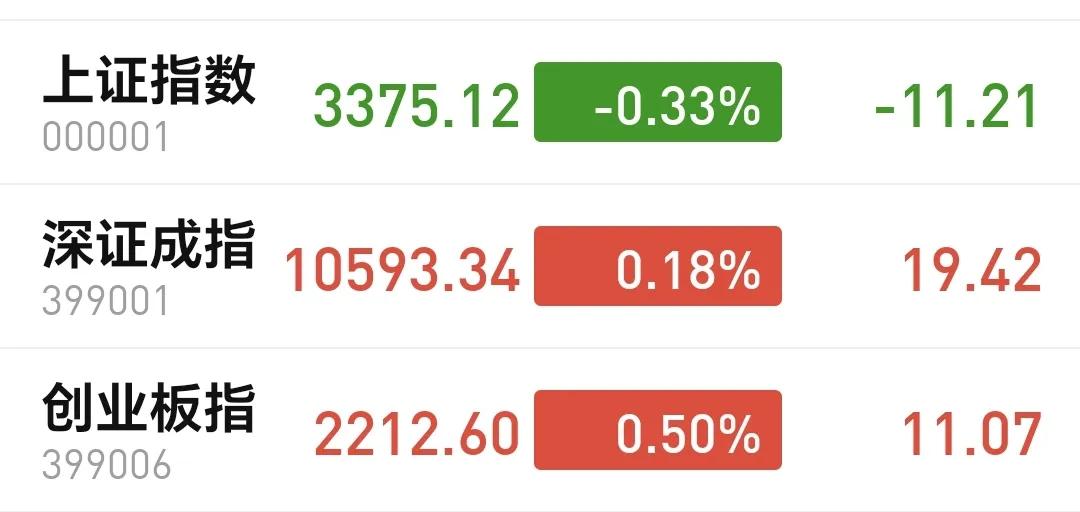 基金：周三会不会来一个中阳线反弹
市场下午是探底回升，现在创业板指和深成指已经翻