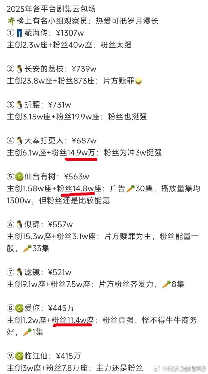 第一意外的是，划线他们三个粉丝购买力差不多，牛牛弱一点儿。第二意外的是，做为女流