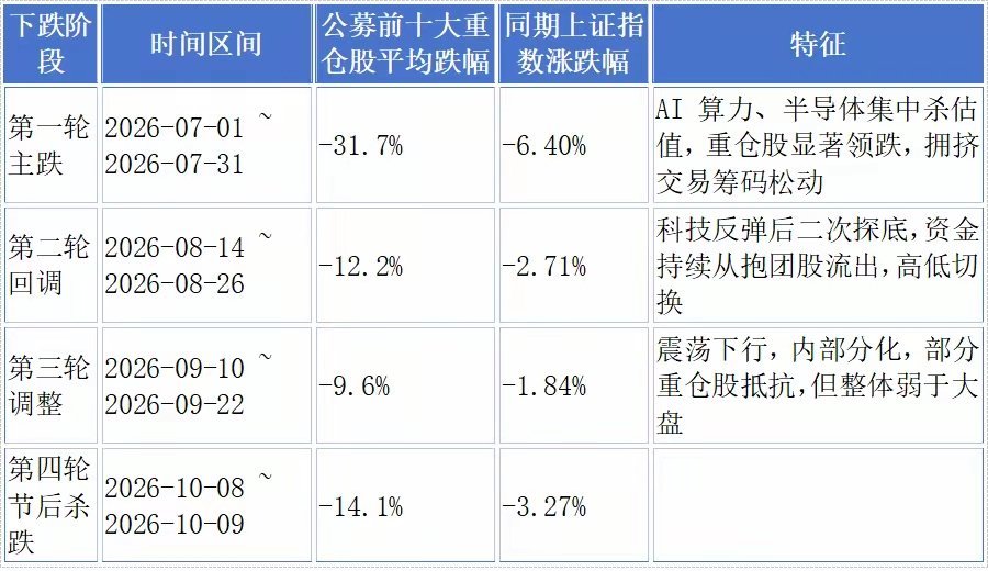 一个值得高度重视的现象：基金重仓股的跌幅反而最大，尤其是前十大重仓股，下跌更为明
