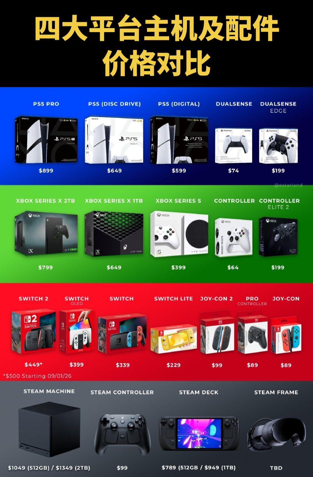 PS5，Xbox，switch2还是steam machine，哪个性价比最高，