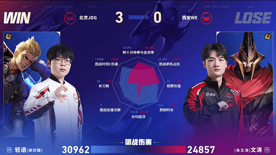 JDG/WE第三局数据对比：无畏苏烈近乎包围忆安太乙真人