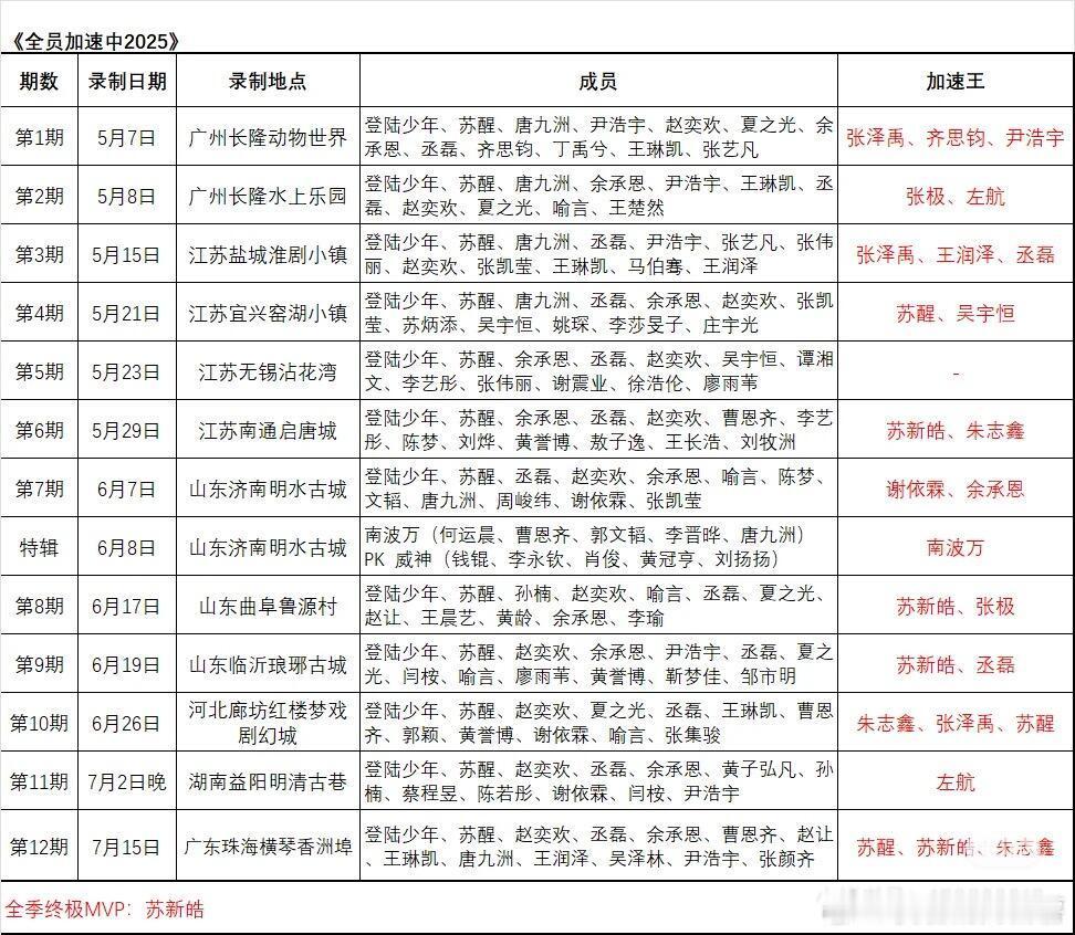 全员加速中2025整季收官全员加速中｜全员加速中[超话] ​​​