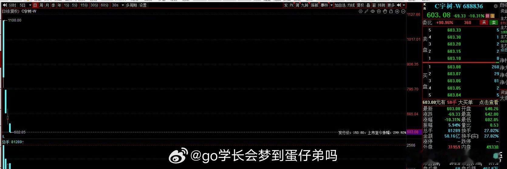宇树科技短短四个交易日几乎腰折，到底是资本狂欢的盛宴 。宇树大跌近7%