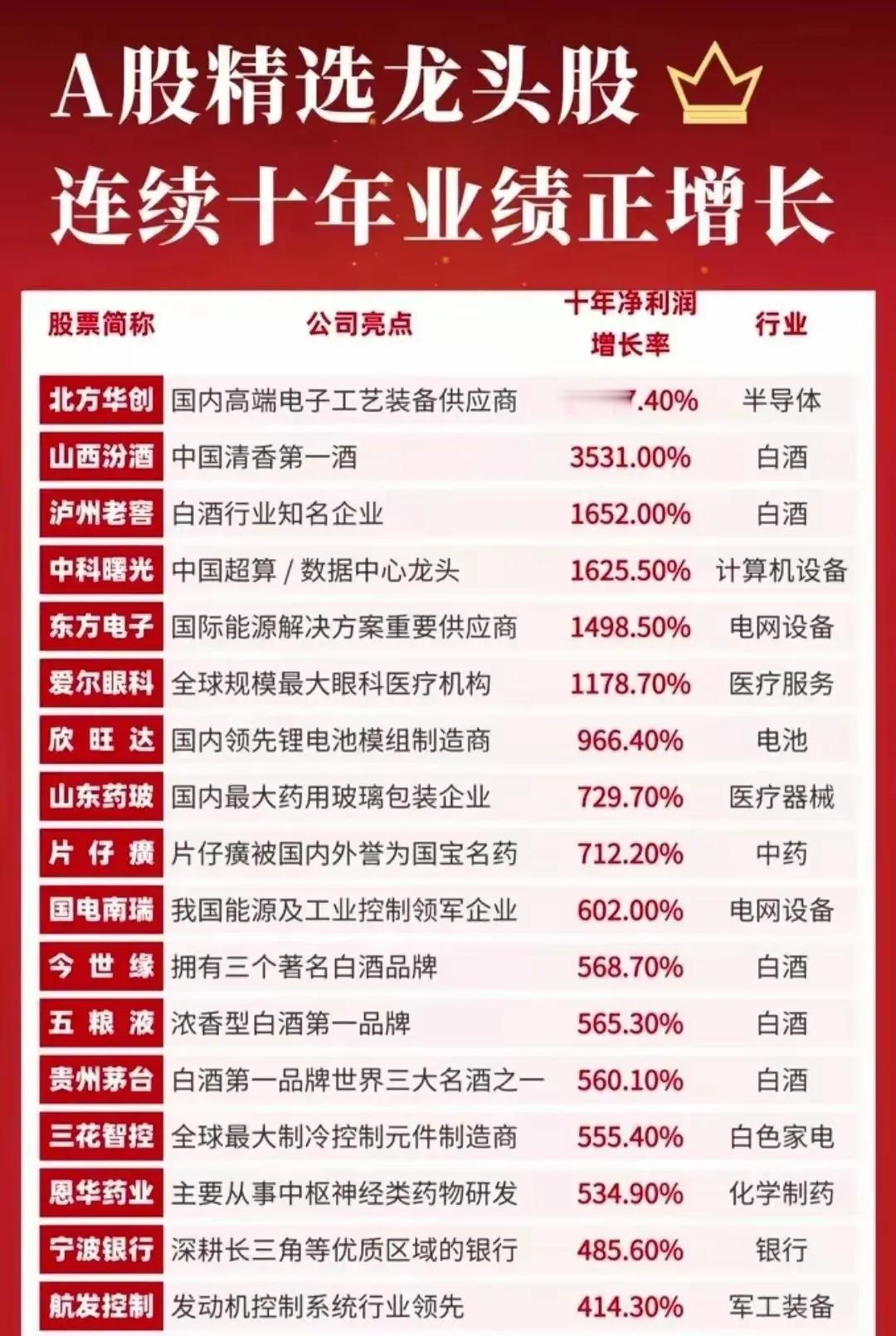 “A股精选龙头股（连续十年业绩正增长）”数据，以下是关键信息总结：

一、核心亮