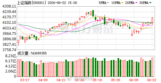A股半日放量3679亿A股三大指数今日集体走强，截止收盘，沪指涨1.78%，收报