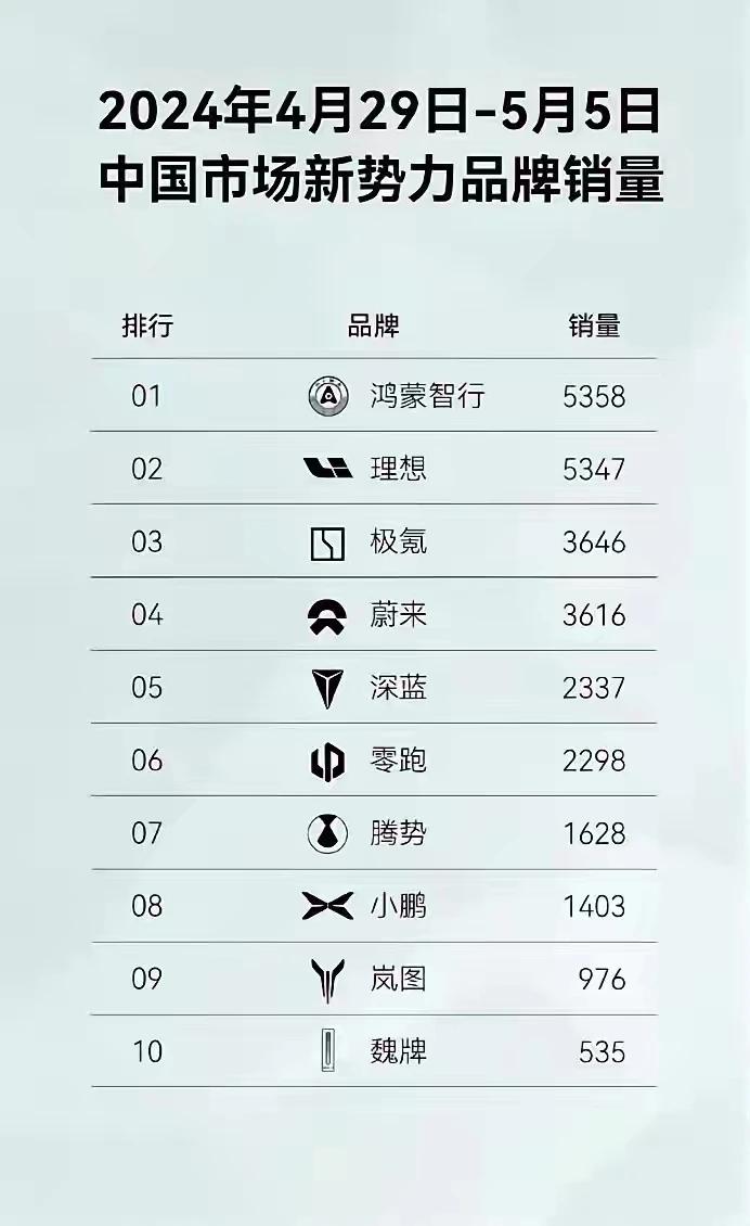 这俩表为啥不一样，一个鸿蒙智行第一，一个理想第一。

道理很简单，鸿蒙智行压根不