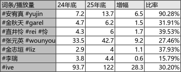 ive 成员红薯词条涨幅数据拉表金秋天、直井怜、安宥真、张元英、 Liz、李瑞 