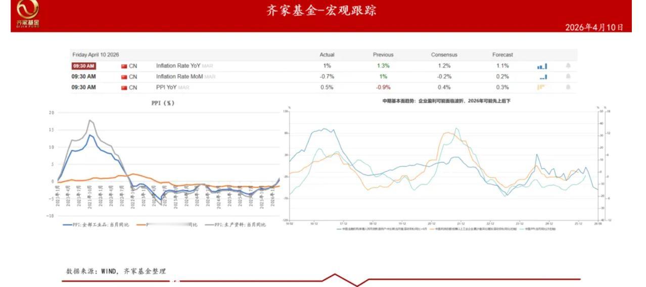 不少人担心物价持续回升会引发通胀，其实大可不必。CPI 上行压力依然很大，猪肉权