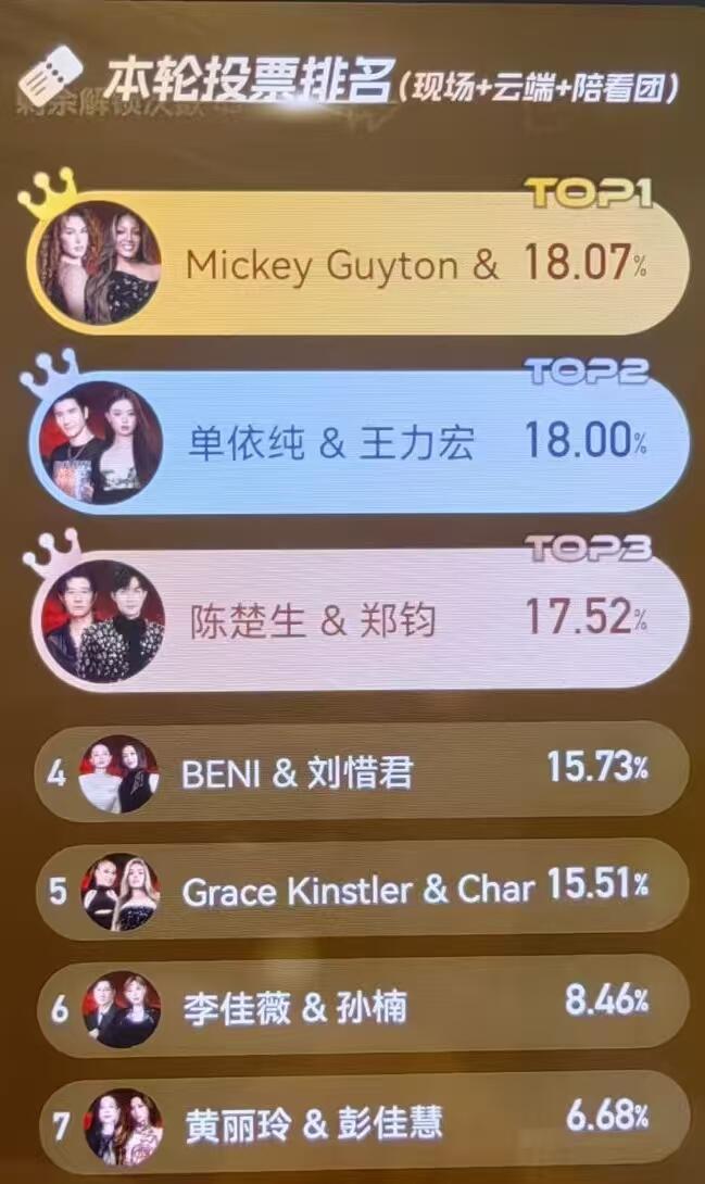 《歌手》歌王第一轮投票结果李佳薇第六 Alin第七 投票率断层的低歌手排名 ​​