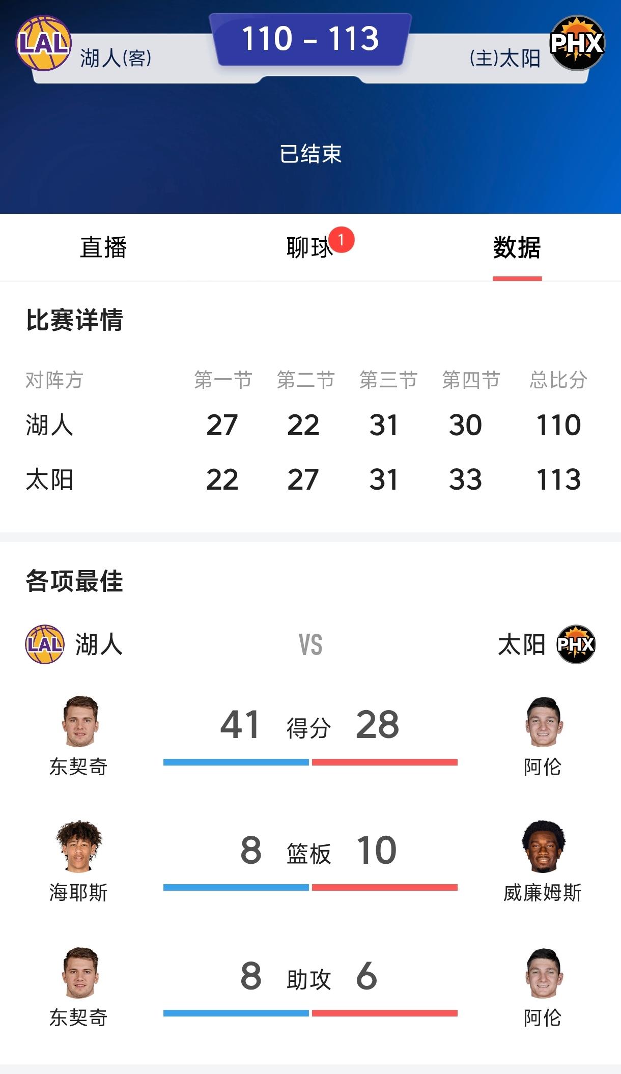 恭喜东契奇带湖人跌入附加赛，
东契奇拿下41分8篮板还是输球，
这种货色每场拿5