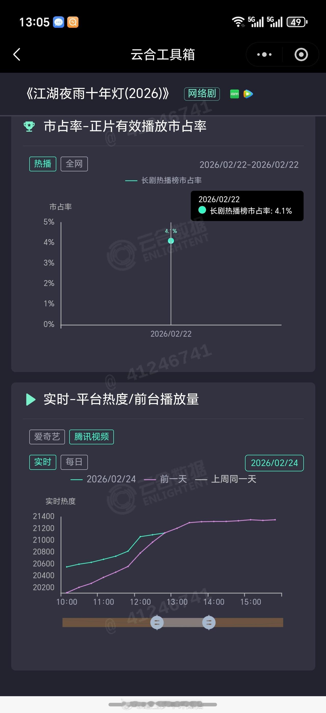 江湖夜雨十年灯次日云合播放量 6.2，应该是在 900 万左右，不知道是否可以突